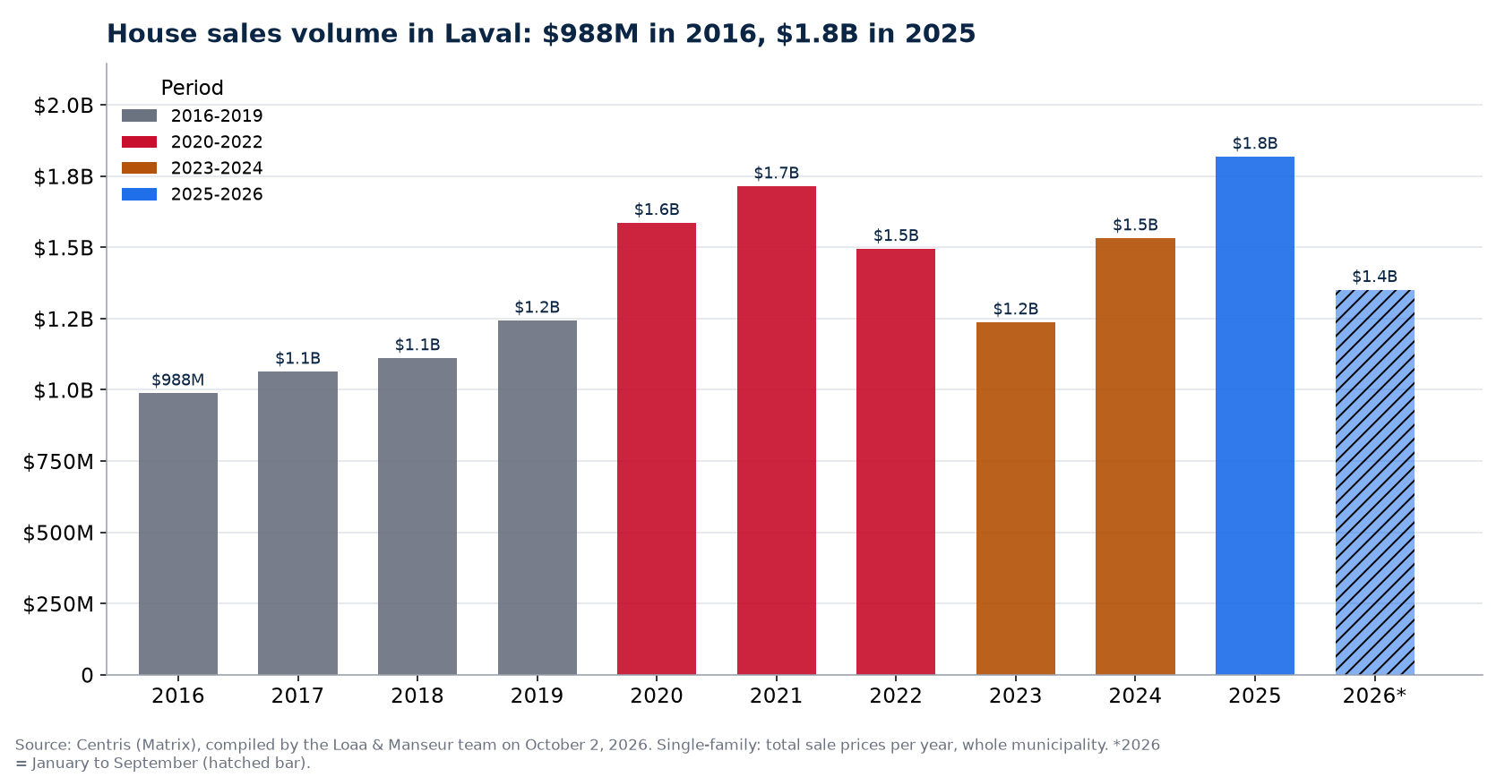 House sales volume in Laval per year from 2016 to 2026, in millions of dollars, Centris data