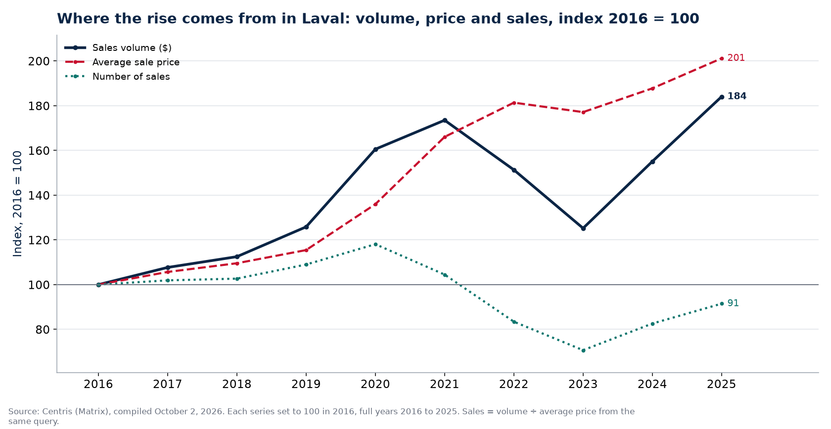 Volume, number of sales and average price in Laval, index 2016 = 100