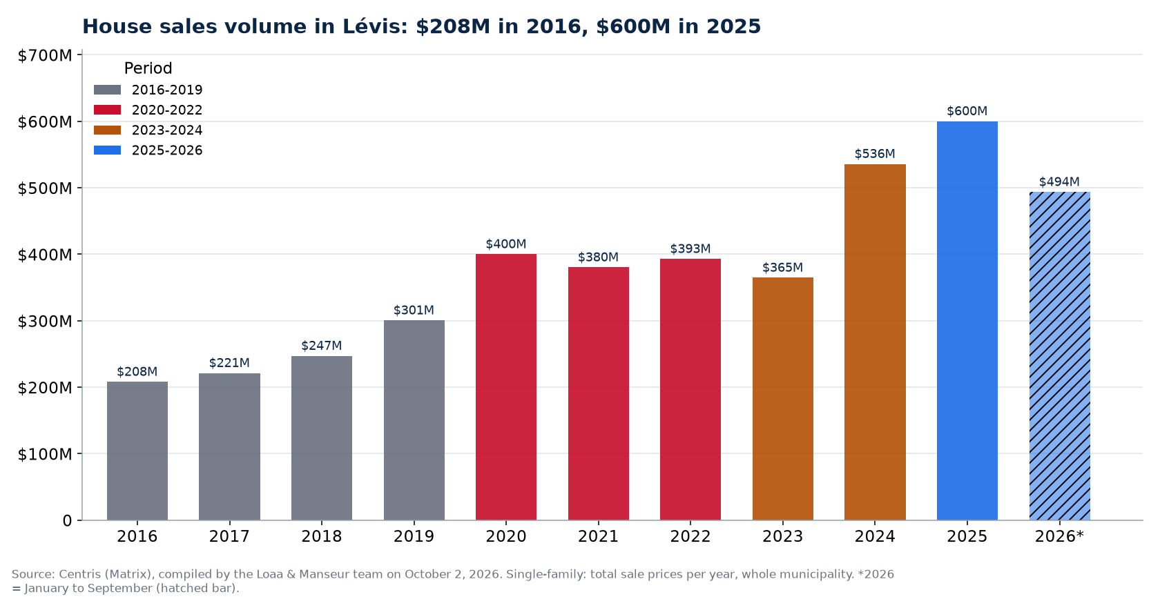 House sales volume in Lévis per year from 2016 to 2026, in millions of dollars, Centris data