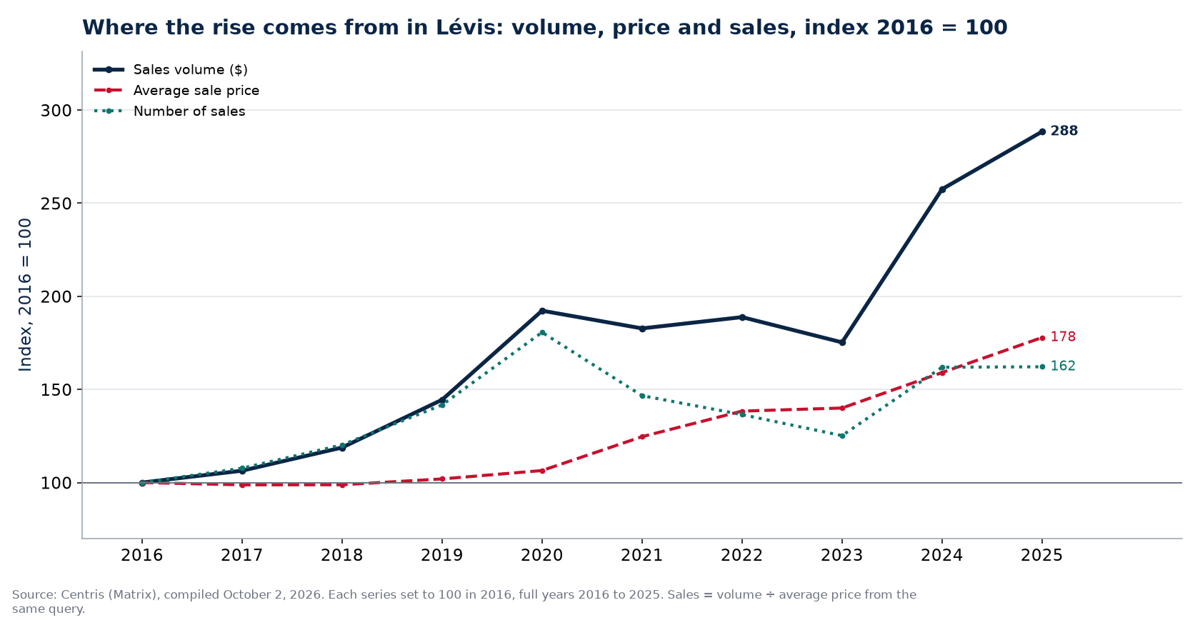 Volume, number of sales and average price in Lévis, index 2016 = 100