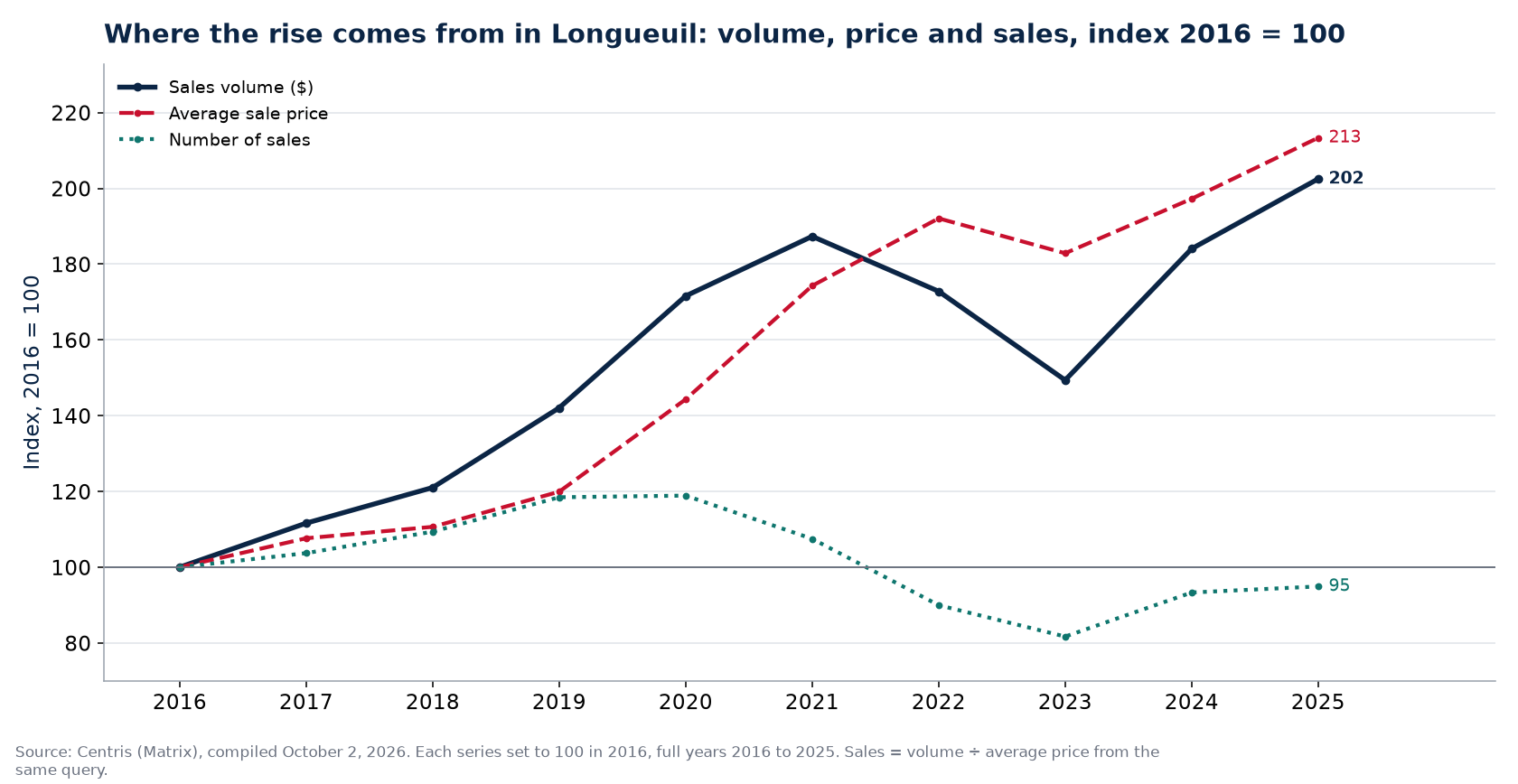Volume, number of sales and average price in Longueuil, index 2016 = 100