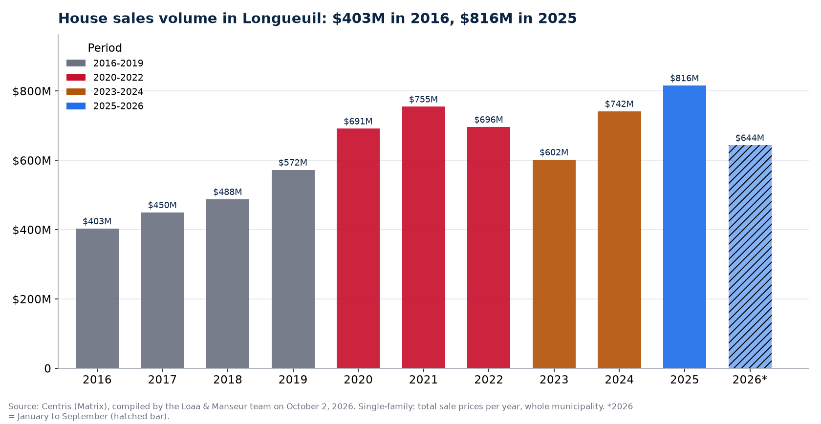 House sales volume in Longueuil per year from 2016 to 2026, in millions of dollars, Centris data