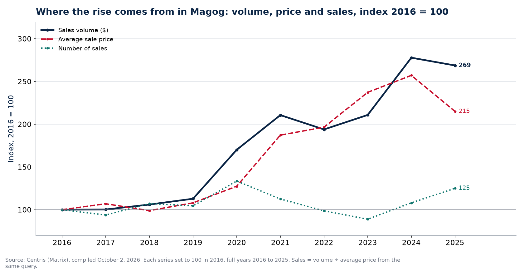 Volume, number of sales and average price in Magog, index 2016 = 100