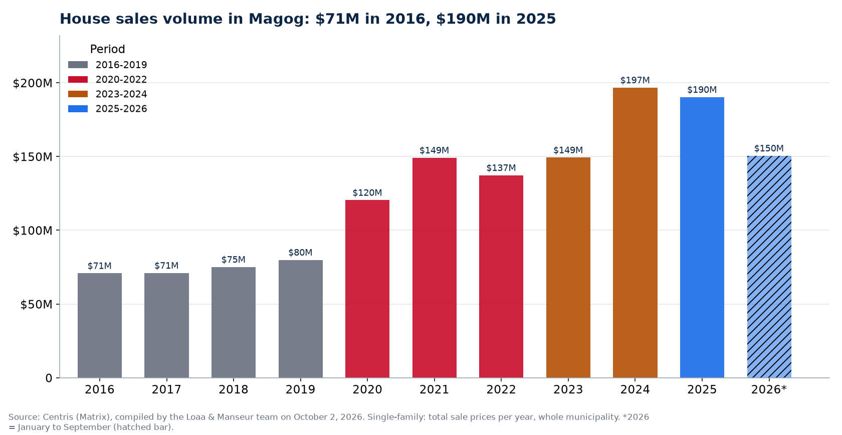 House sales volume in Magog per year from 2016 to 2026, in millions of dollars, Centris data