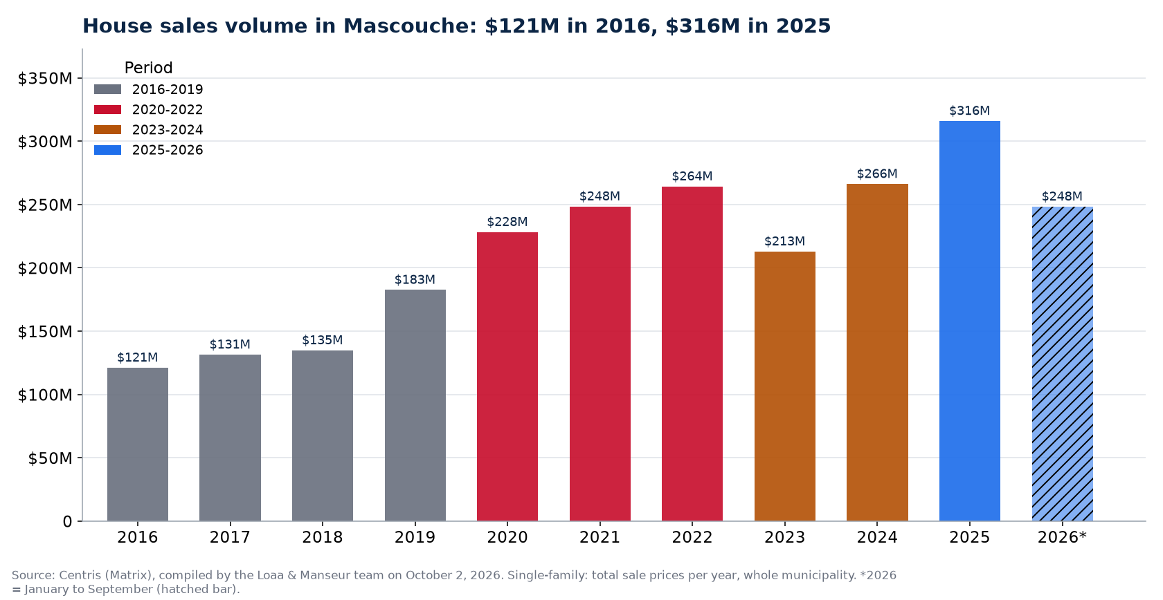 House sales volume in Mascouche per year from 2016 to 2026, in millions of dollars, Centris data