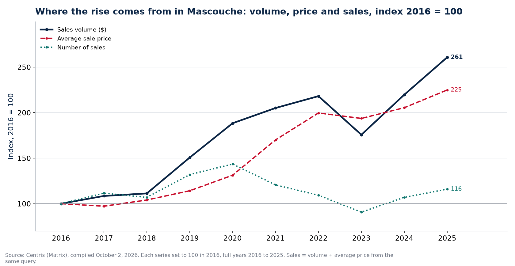 Volume, number of sales and average price in Mascouche, index 2016 = 100