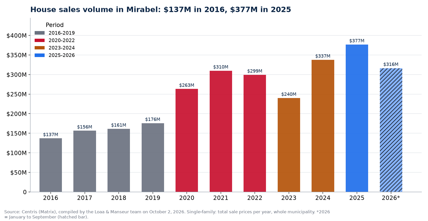 House sales volume in Mirabel per year from 2016 to 2026, in millions of dollars, Centris data