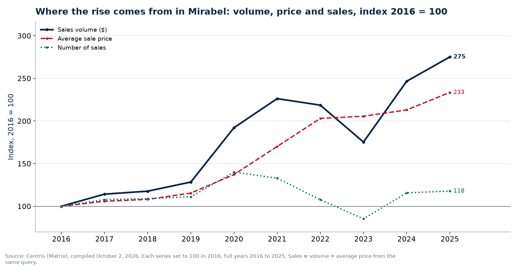 Volume, number of sales and average price in Mirabel, index 2016 = 100