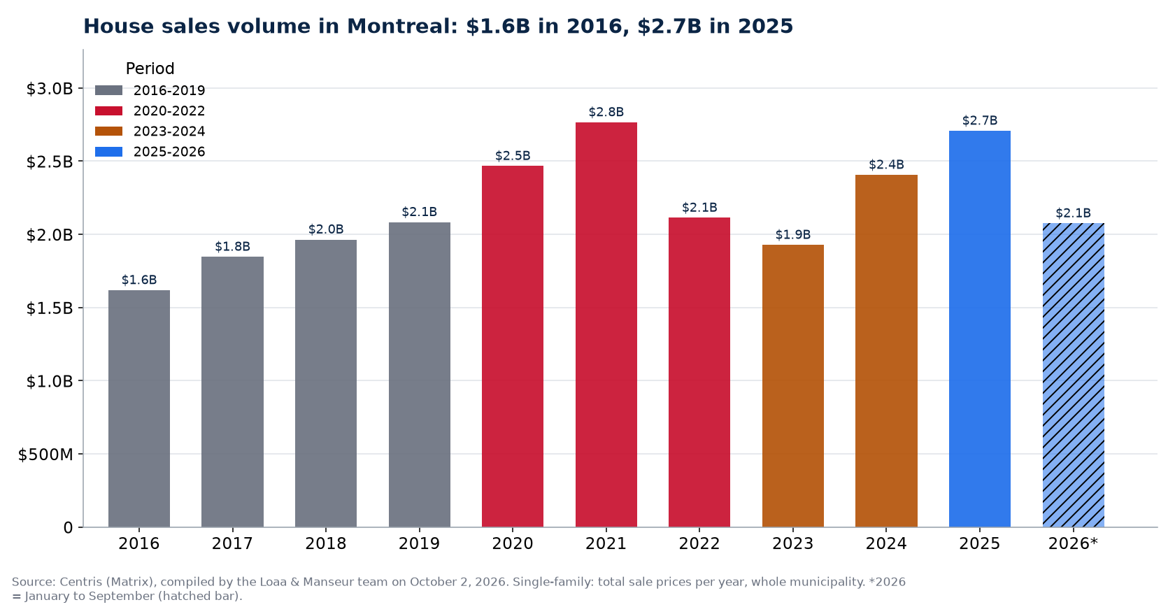 House sales volume in Montreal per year from 2016 to 2026, in millions of dollars, Centris data
