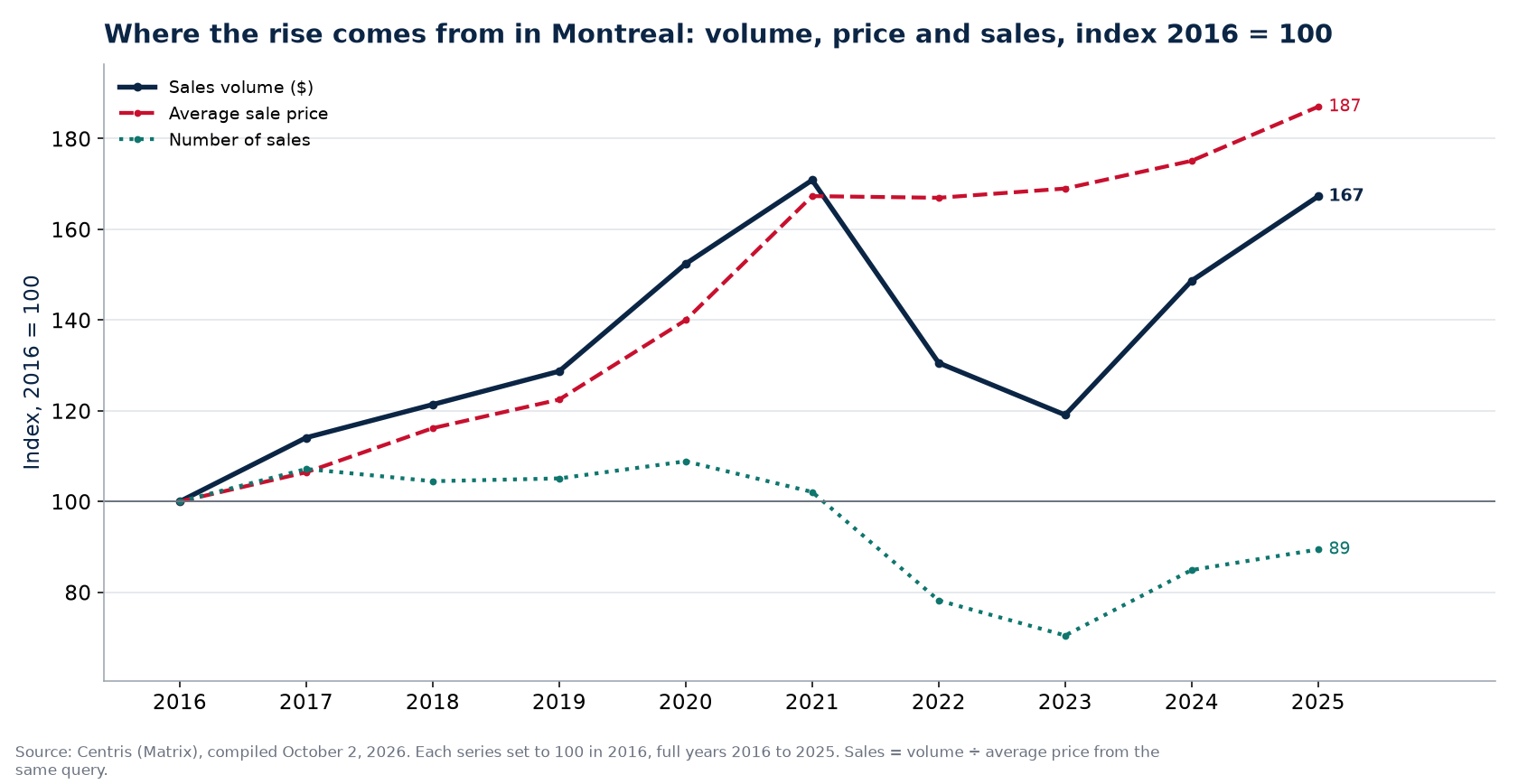 Volume, number of sales and average price in Montreal, index 2016 = 100