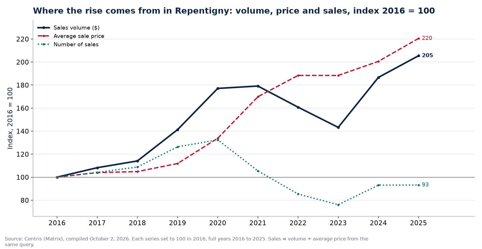Volume, number of sales and average price in Repentigny, index 2016 = 100