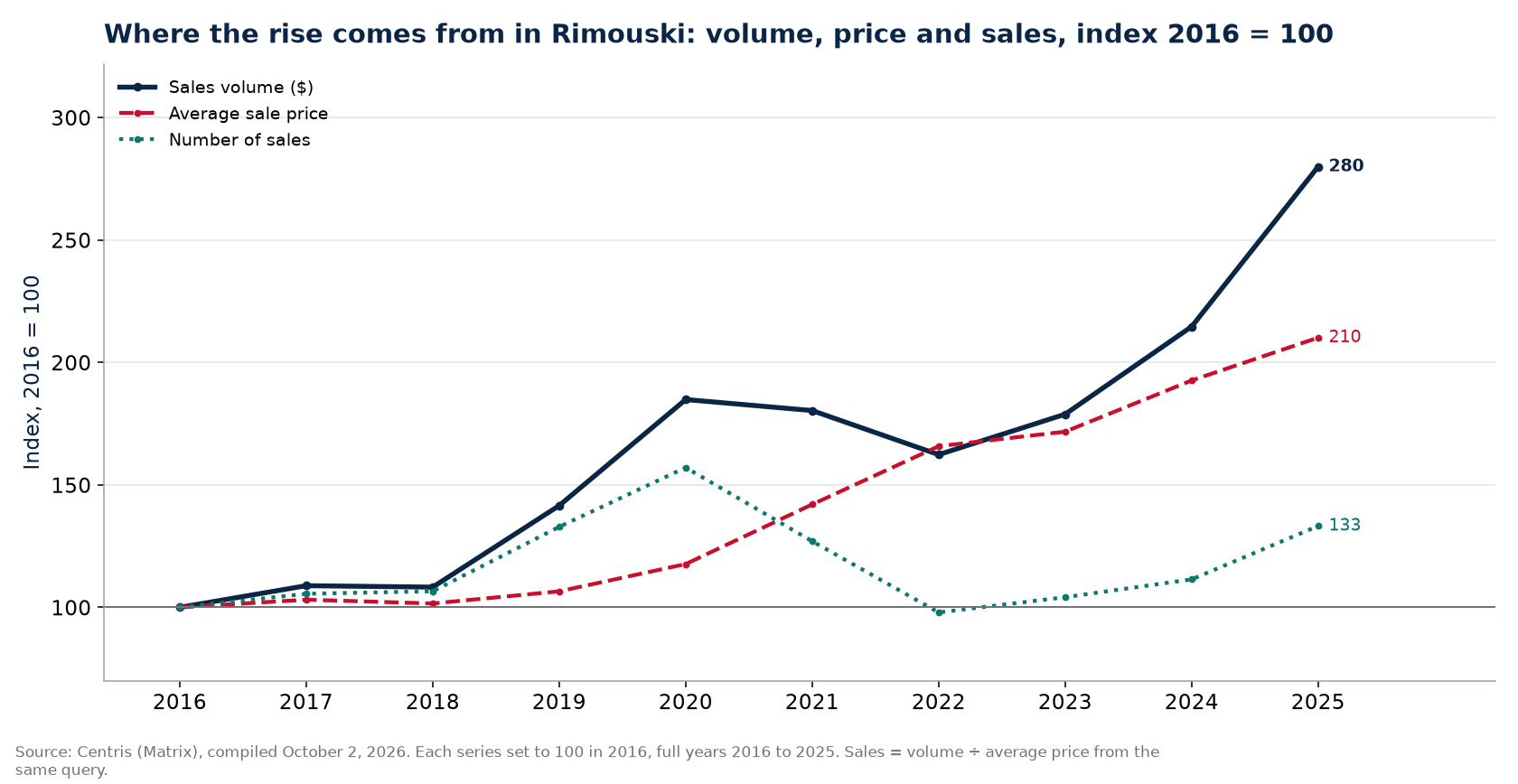 Volume, number of sales and average price in Rimouski, index 2016 = 100