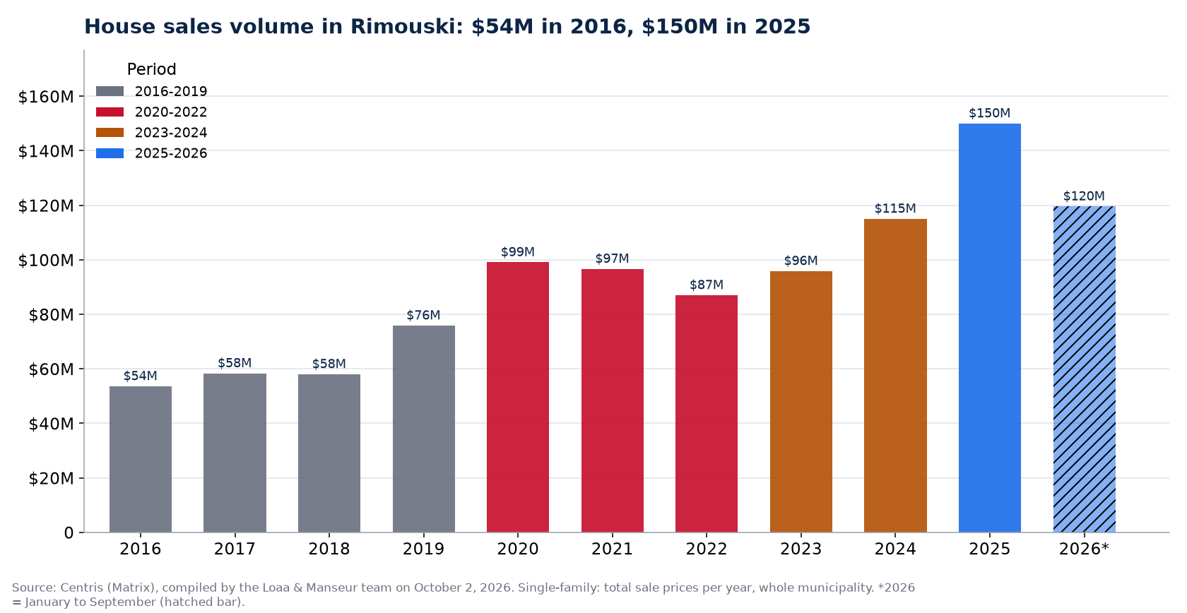 House sales volume in Rimouski per year from 2016 to 2026, in millions of dollars, Centris data