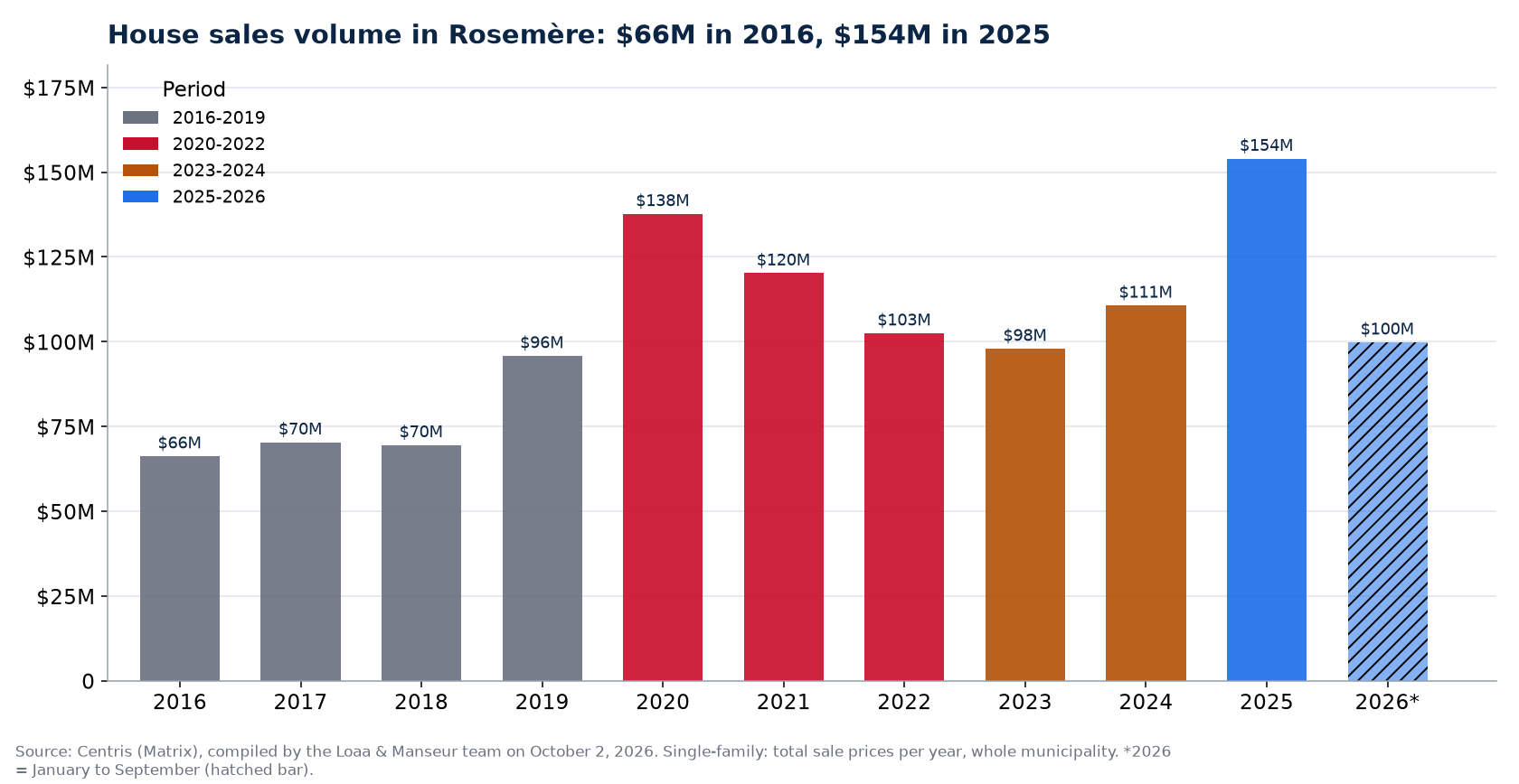 House sales volume in Rosemère per year from 2016 to 2026, in millions of dollars, Centris data