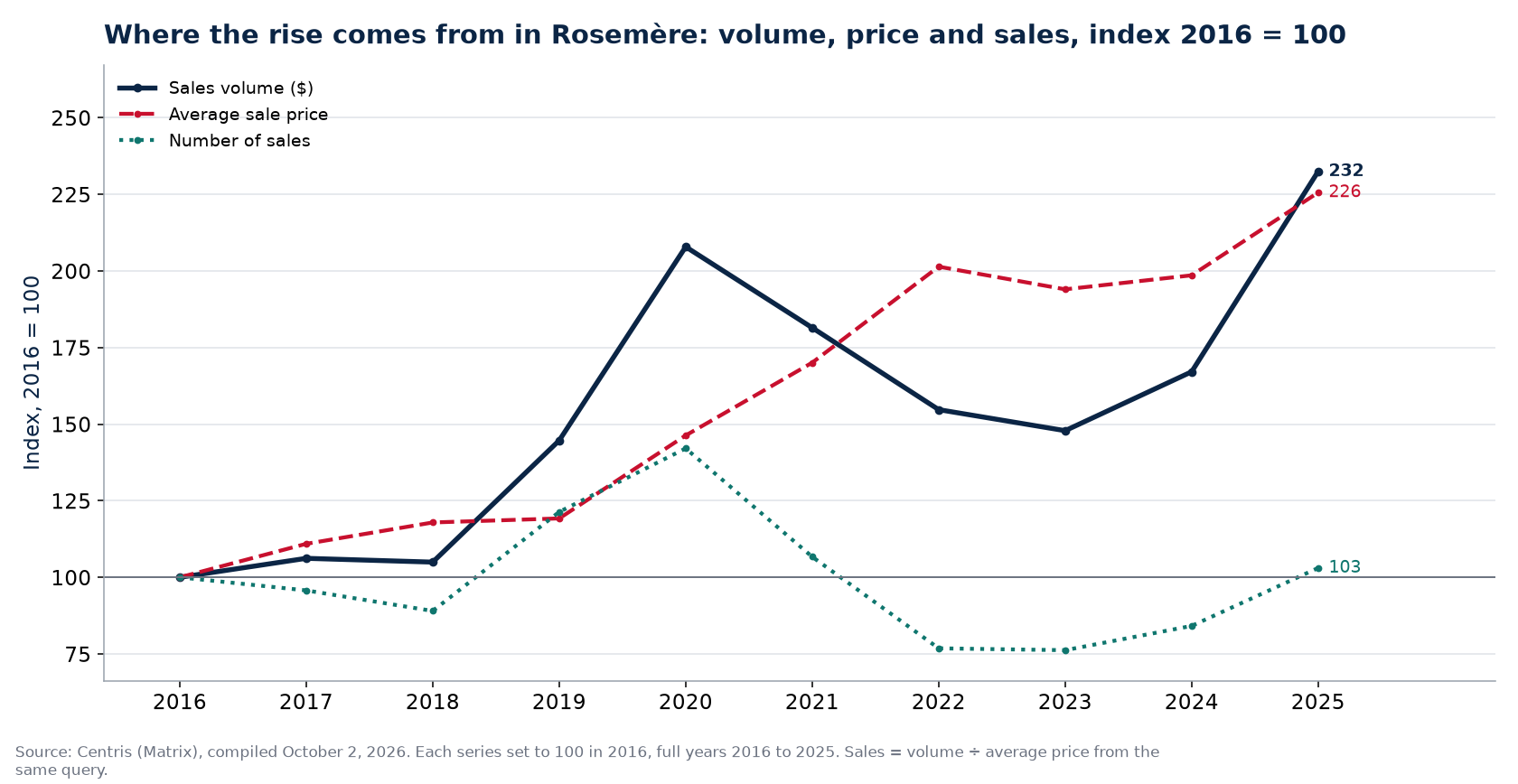Volume, number of sales and average price in Rosemère, index 2016 = 100