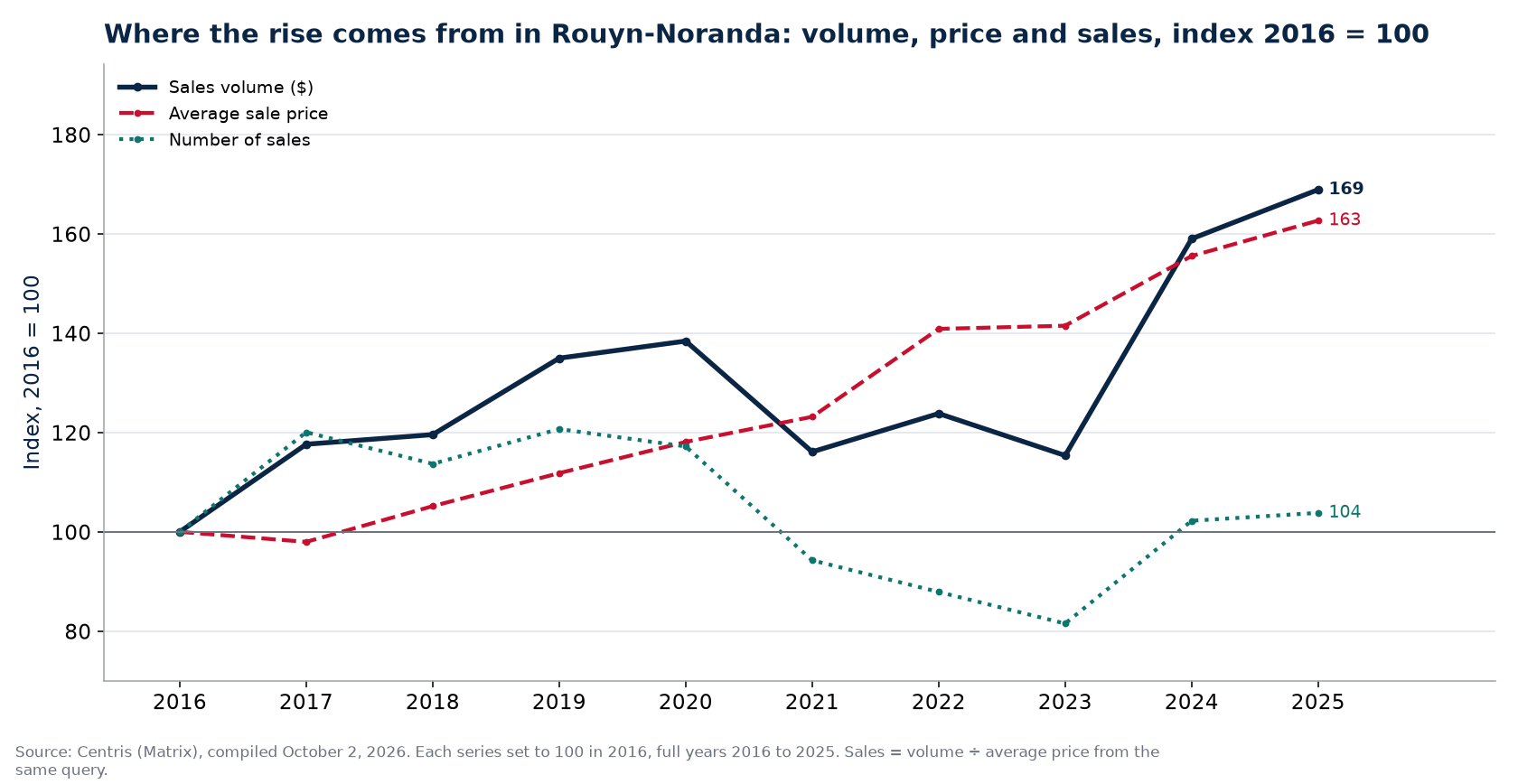 Volume, number of sales and average price in Rouyn-Noranda, index 2016 = 100