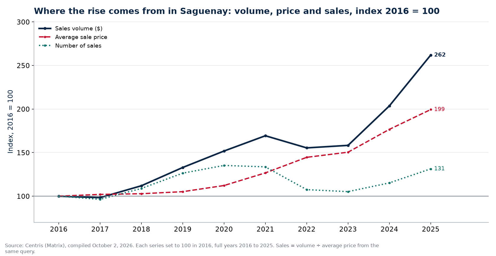 Volume, number of sales and average price in Saguenay, index 2016 = 100