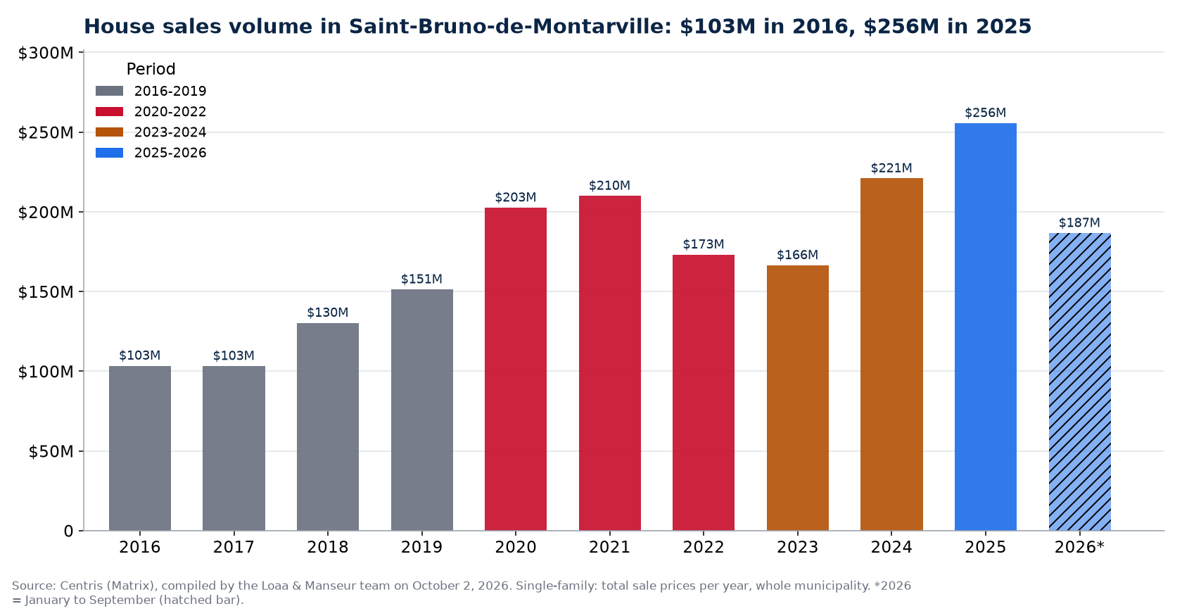 House sales volume in Saint-Bruno-de-Montarville per year from 2016 to 2026, in millions of dollars, Centris data