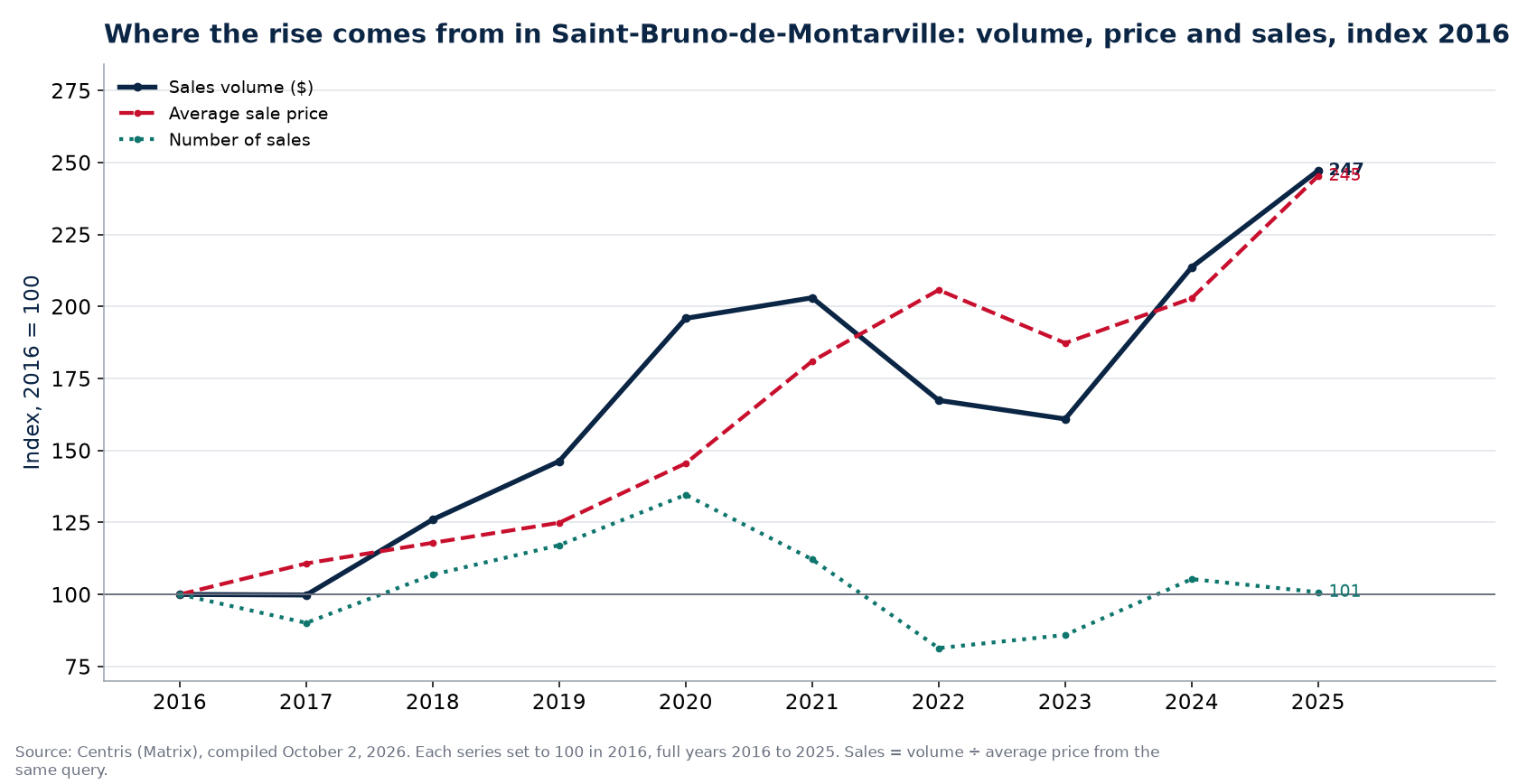 Volume, number of sales and average price in Saint-Bruno-de-Montarville, index 2016 = 100
