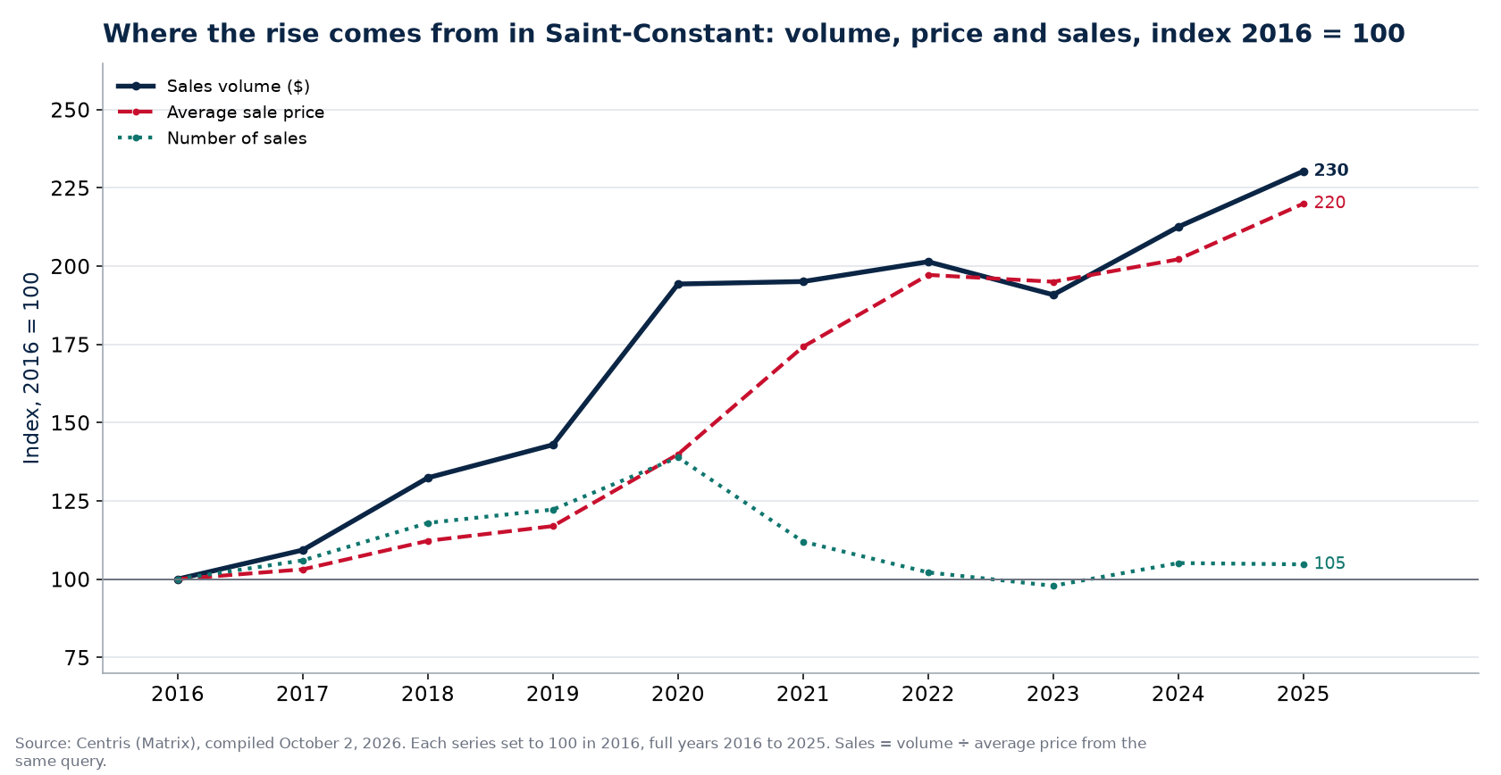 Volume, number of sales and average price in Saint-Constant, index 2016 = 100