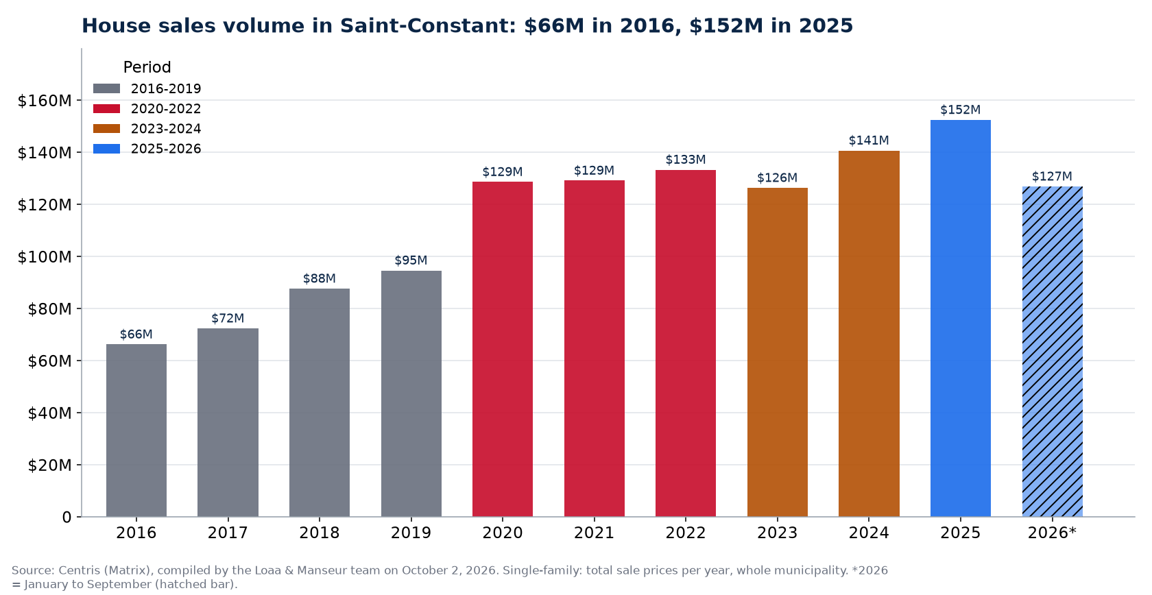 House sales volume in Saint-Constant per year from 2016 to 2026, in millions of dollars, Centris data