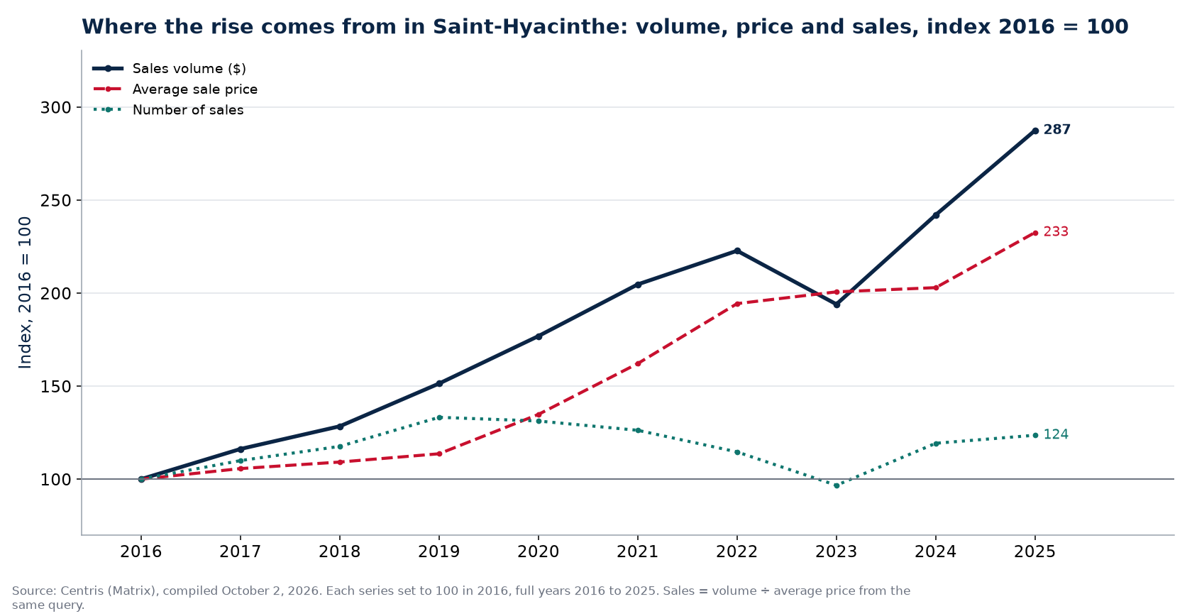 Volume, number of sales and average price in Saint-Hyacinthe, index 2016 = 100