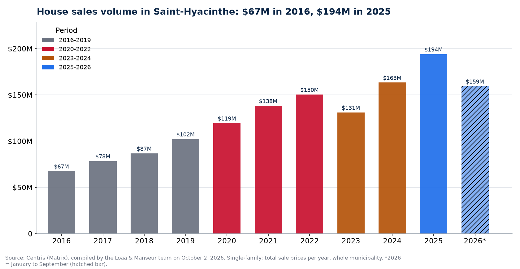 House sales volume in Saint-Hyacinthe per year from 2016 to 2026, in millions of dollars, Centris data