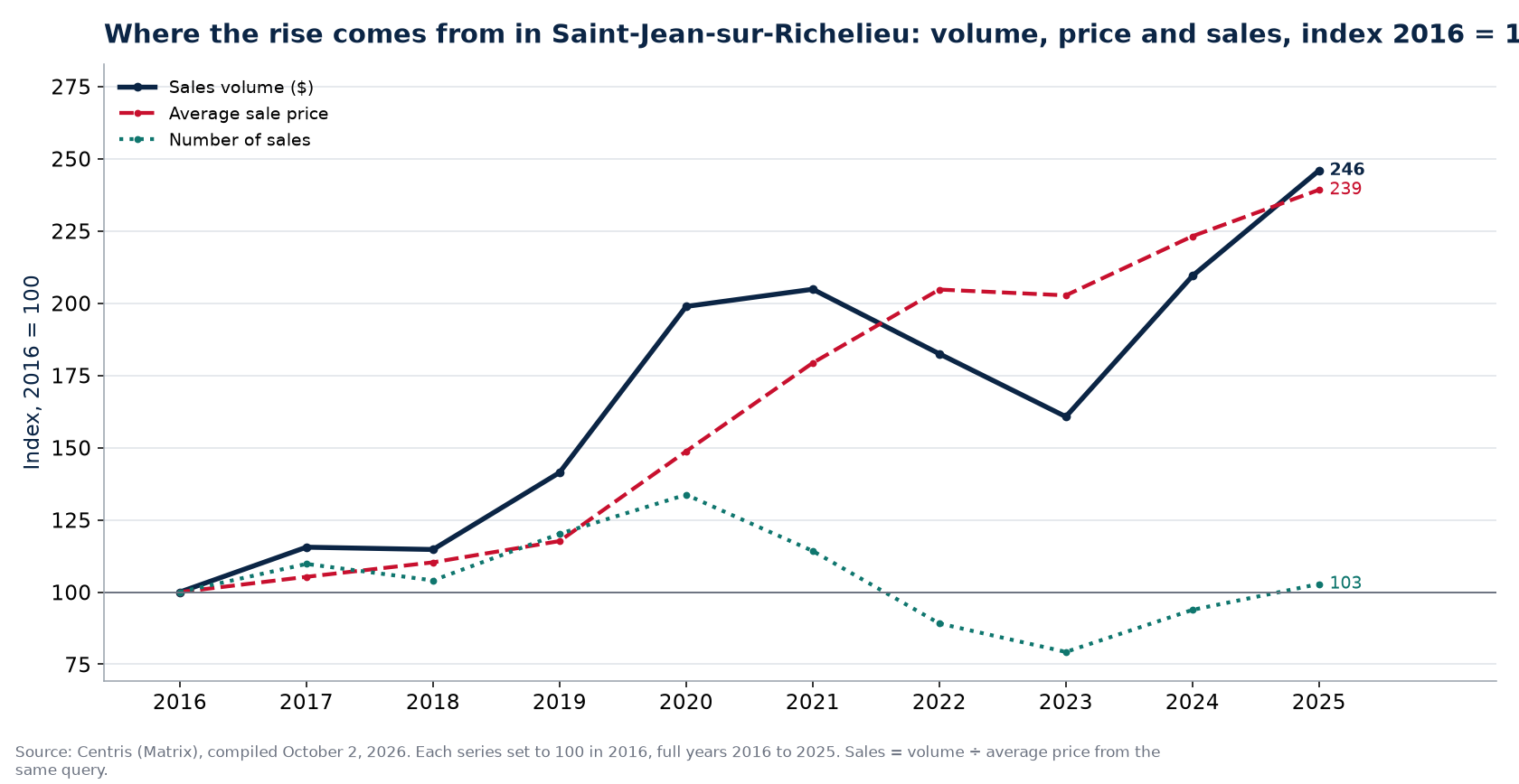 Volume, number of sales and average price in Saint-Jean-sur-Richelieu, index 2016 = 100