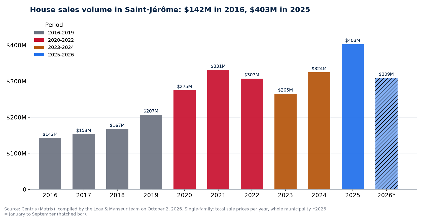 House sales volume in Saint-Jérôme per year from 2016 to 2026, in millions of dollars, Centris data