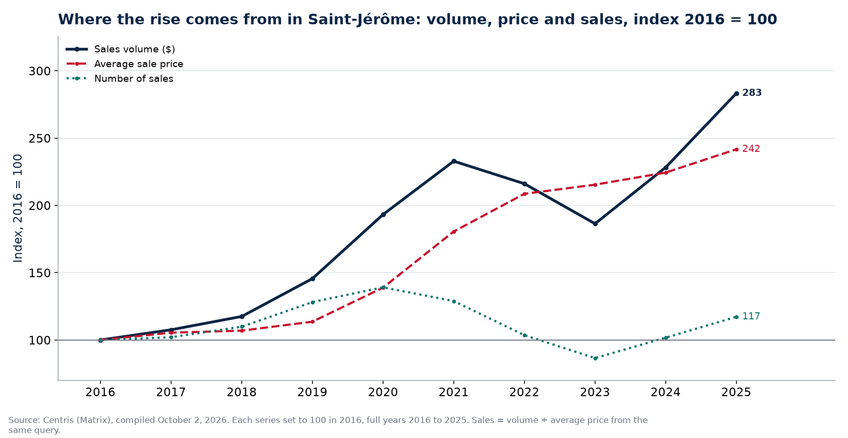 Volume, number of sales and average price in Saint-Jérôme, index 2016 = 100