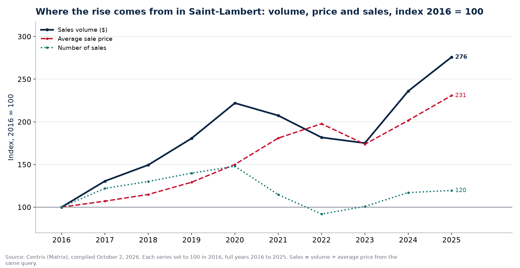 Volume, number of sales and average price in Saint-Lambert, index 2016 = 100