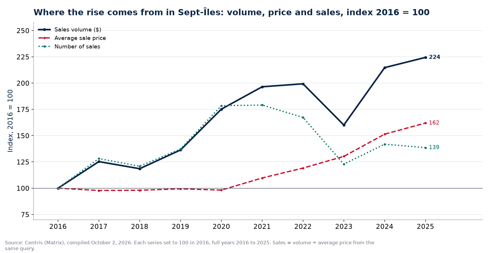 Volume, number of sales and average price in Sept-Îles, index 2016 = 100