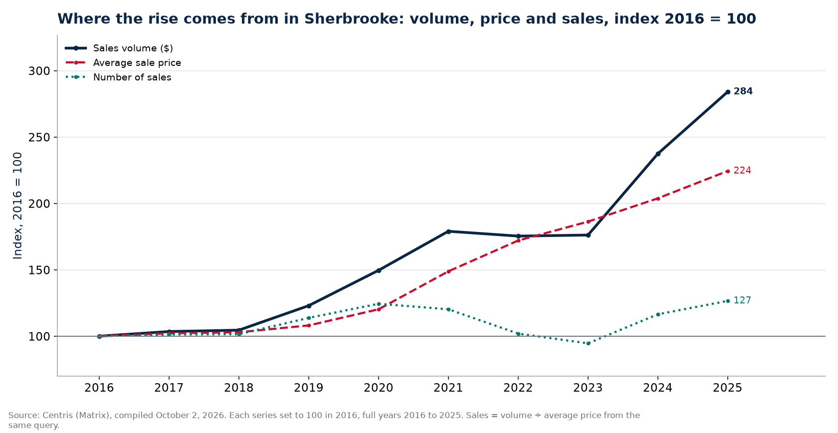 Volume, number of sales and average price in Sherbrooke, index 2016 = 100