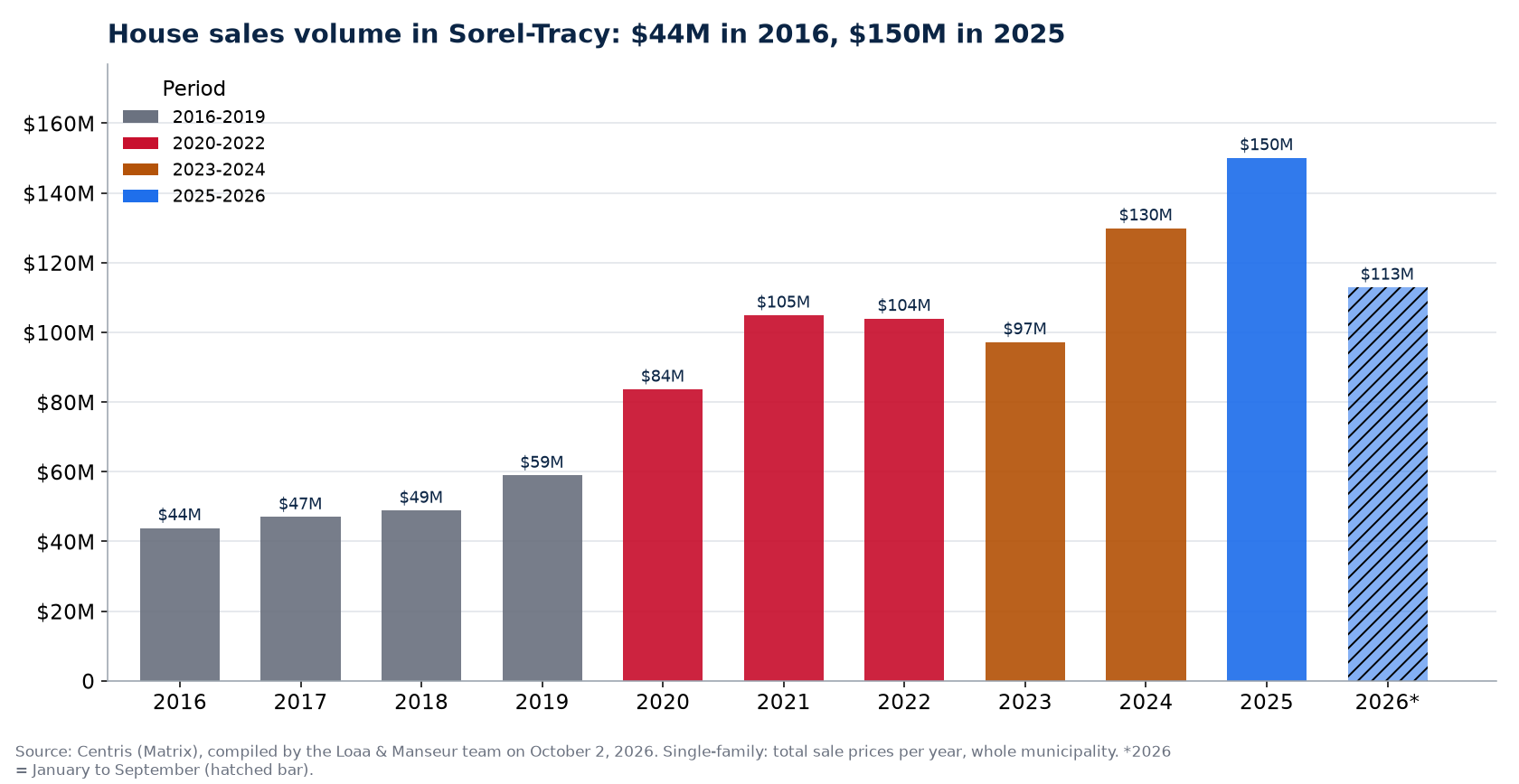 House sales volume in Sorel-Tracy per year from 2016 to 2026, in millions of dollars, Centris data