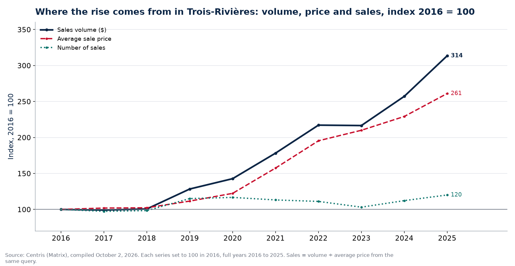 Volume, number of sales and average price in Trois-Rivières, index 2016 = 100