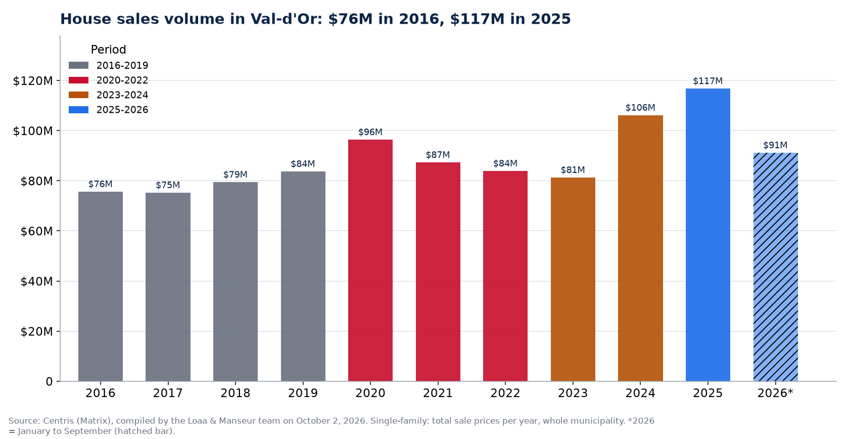 House sales volume in Val-d'Or per year from 2016 to 2026, in millions of dollars, Centris data