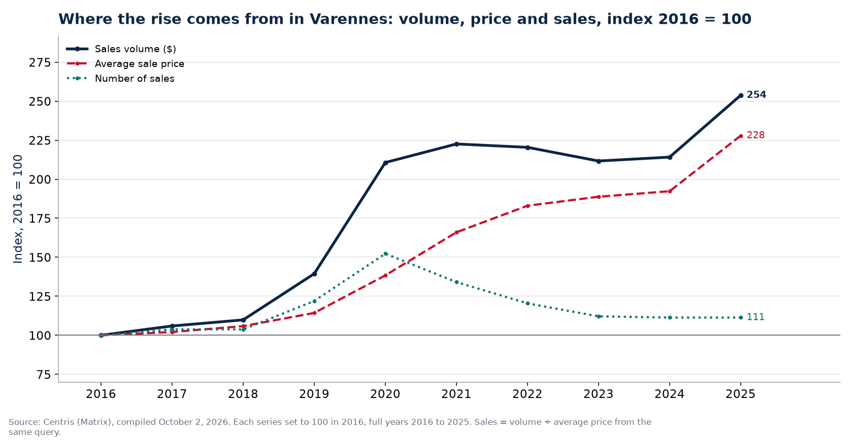 Volume, number of sales and average price in Varennes, index 2016 = 100