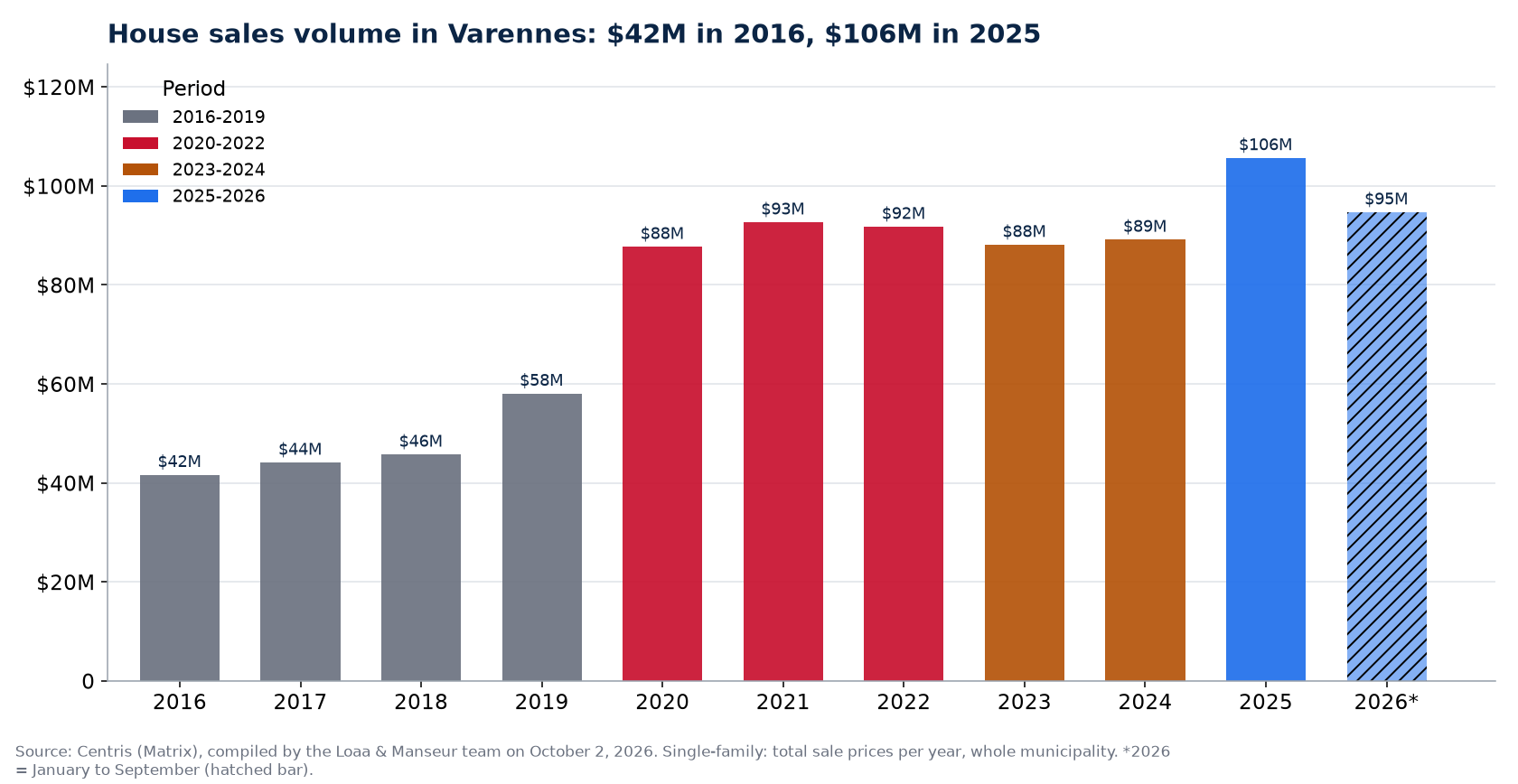 House sales volume in Varennes per year from 2016 to 2026, in millions of dollars, Centris data