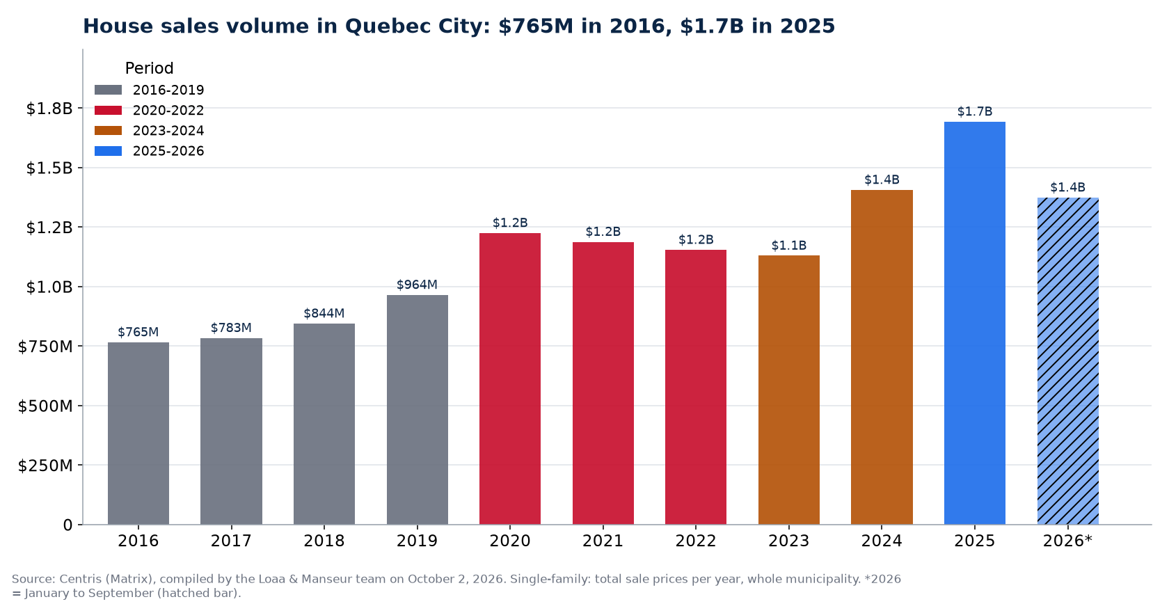 House sales volume in Quebec City per year from 2016 to 2026, in millions of dollars, Centris data
