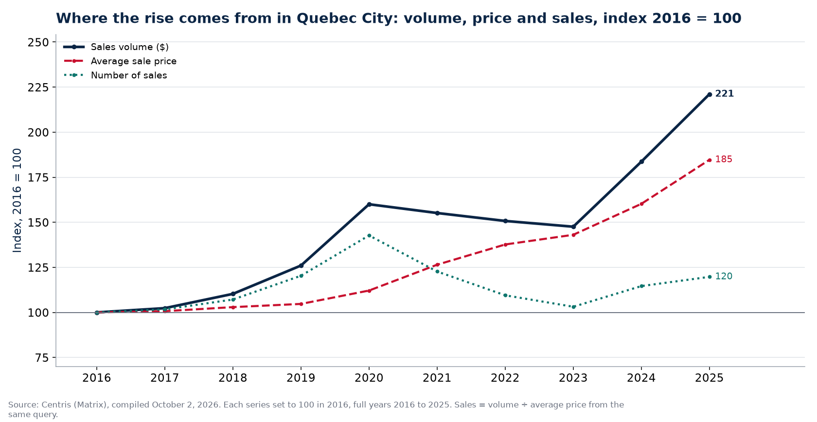 Volume, number of sales and average price in Quebec City, index 2016 = 100