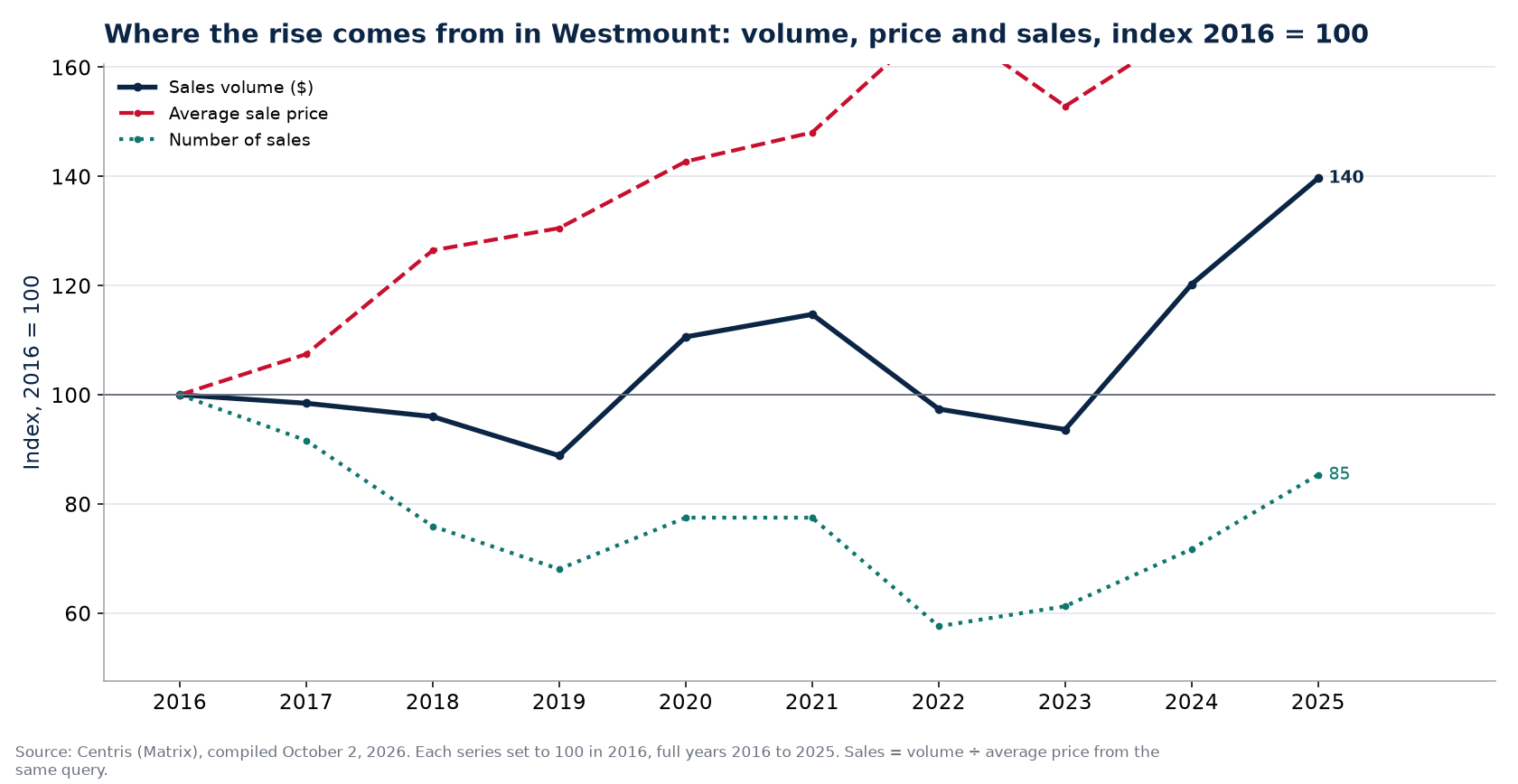 Volume, number of sales and average price in Westmount, index 2016 = 100