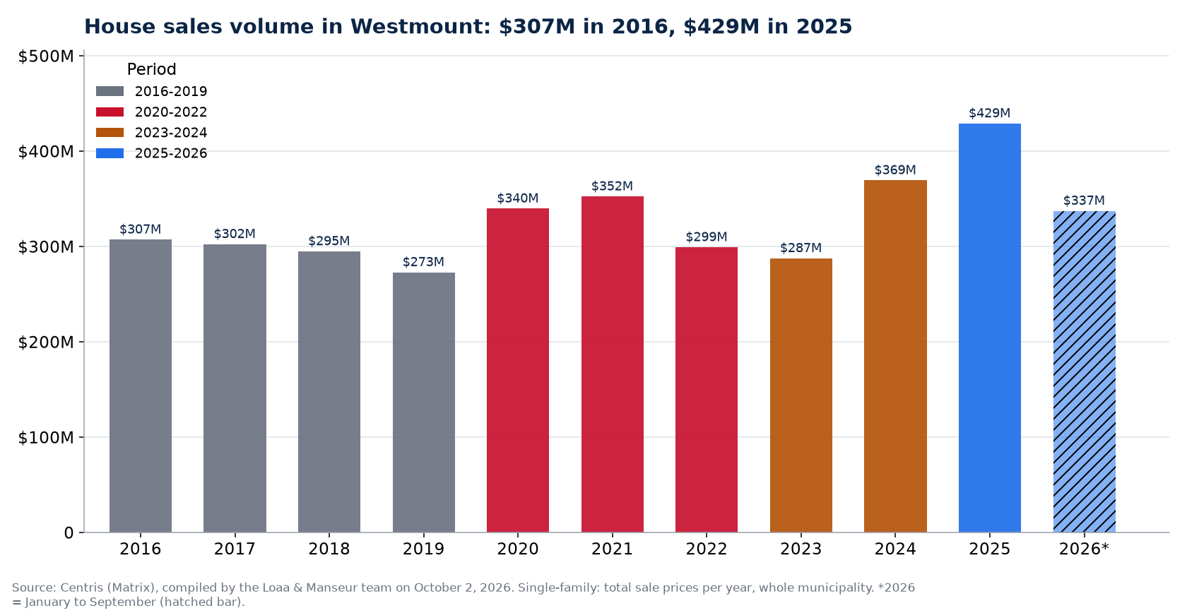 House sales volume in Westmount per year from 2016 to 2026, in millions of dollars, Centris data