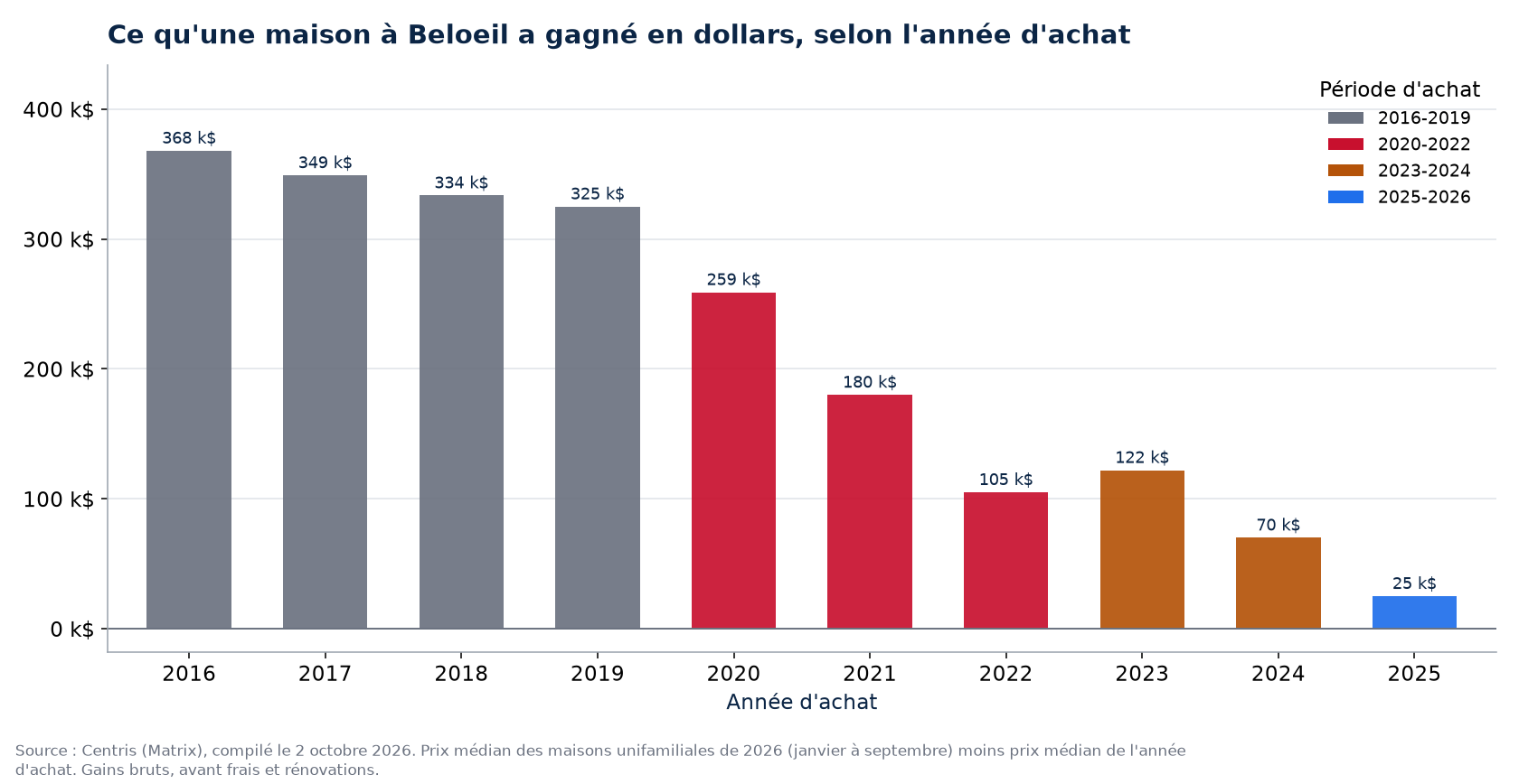 Plus-value en dollars d'une maison à Beloeil selon l'année d'achat