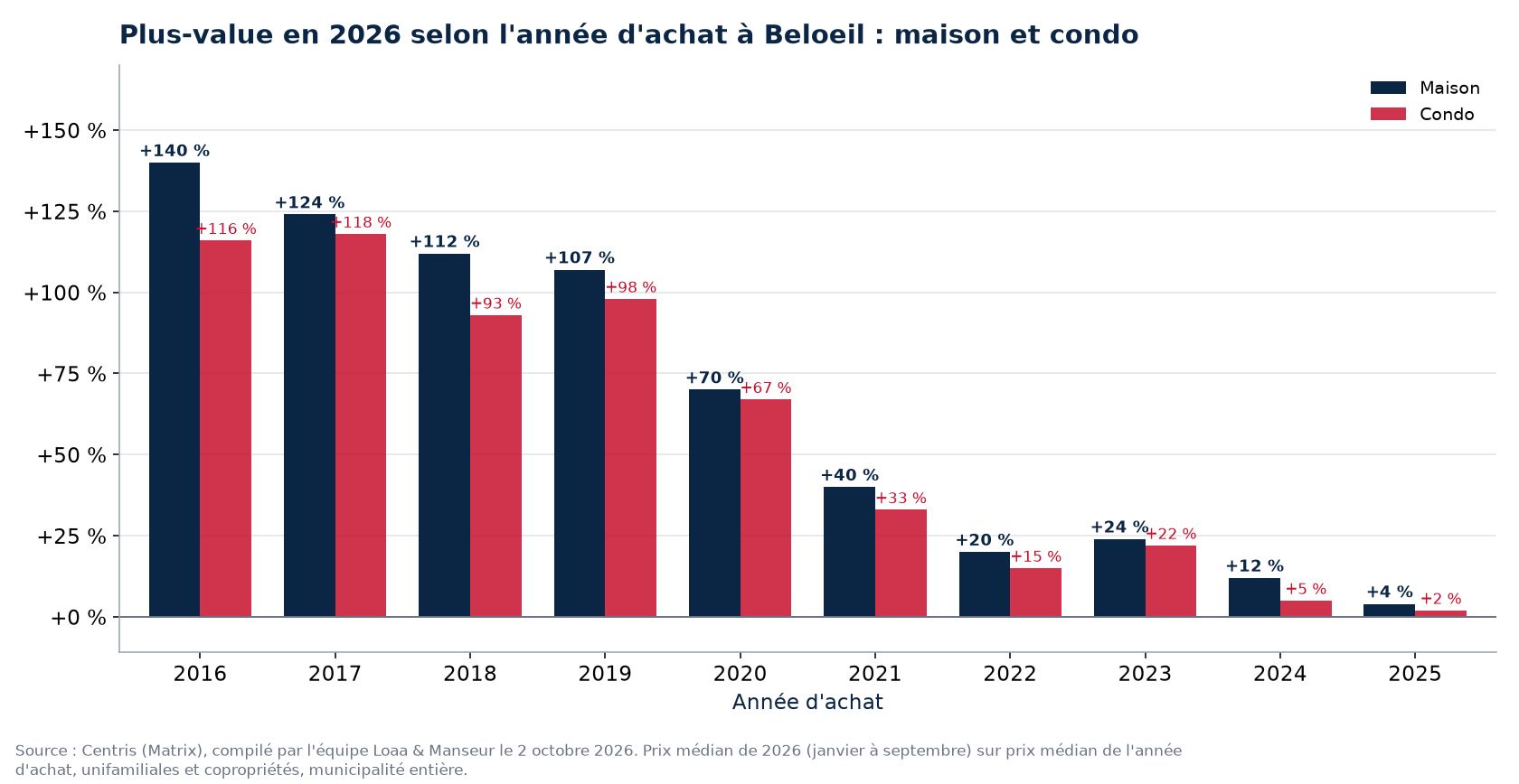 Plus-value d'une maison et d'un condo à Beloeil selon l'année d'achat, en pourcentage, données Centris