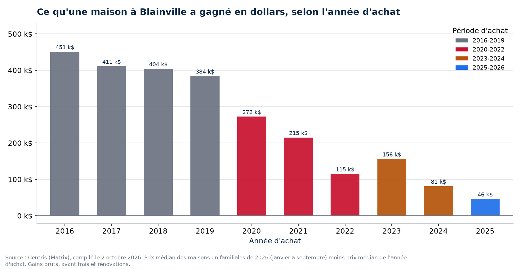 Plus-value en dollars d'une maison à Blainville selon l'année d'achat