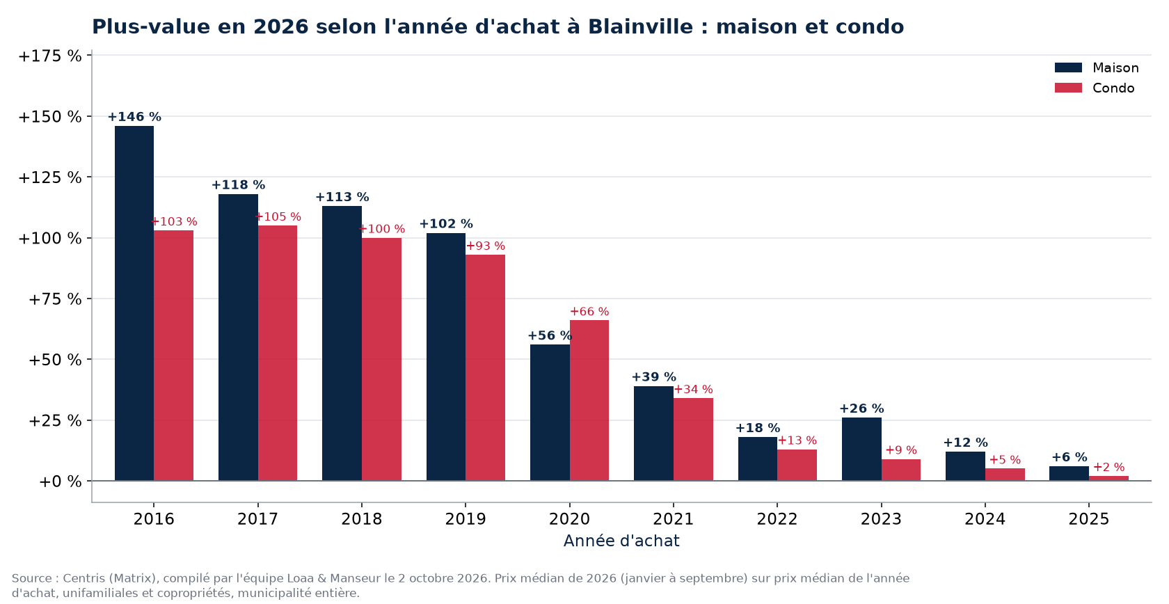 Plus-value d'une maison et d'un condo à Blainville selon l'année d'achat, en pourcentage, données Centris