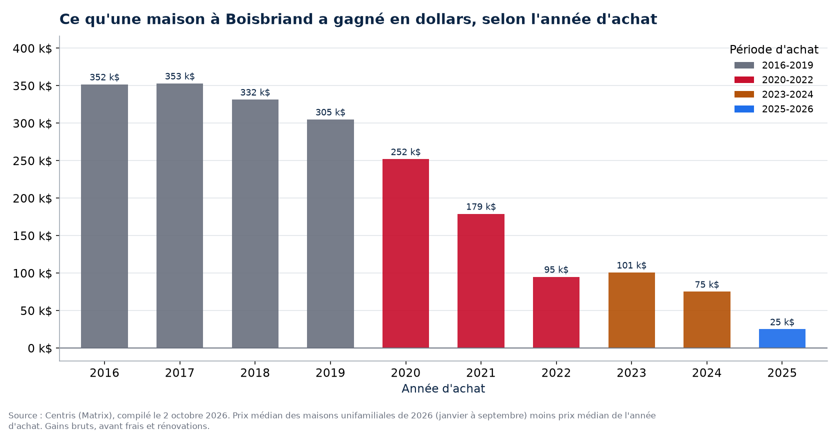Plus-value en dollars d'une maison à Boisbriand selon l'année d'achat