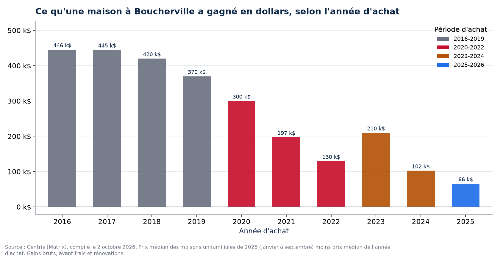 Plus-value en dollars d'une maison à Boucherville selon l'année d'achat