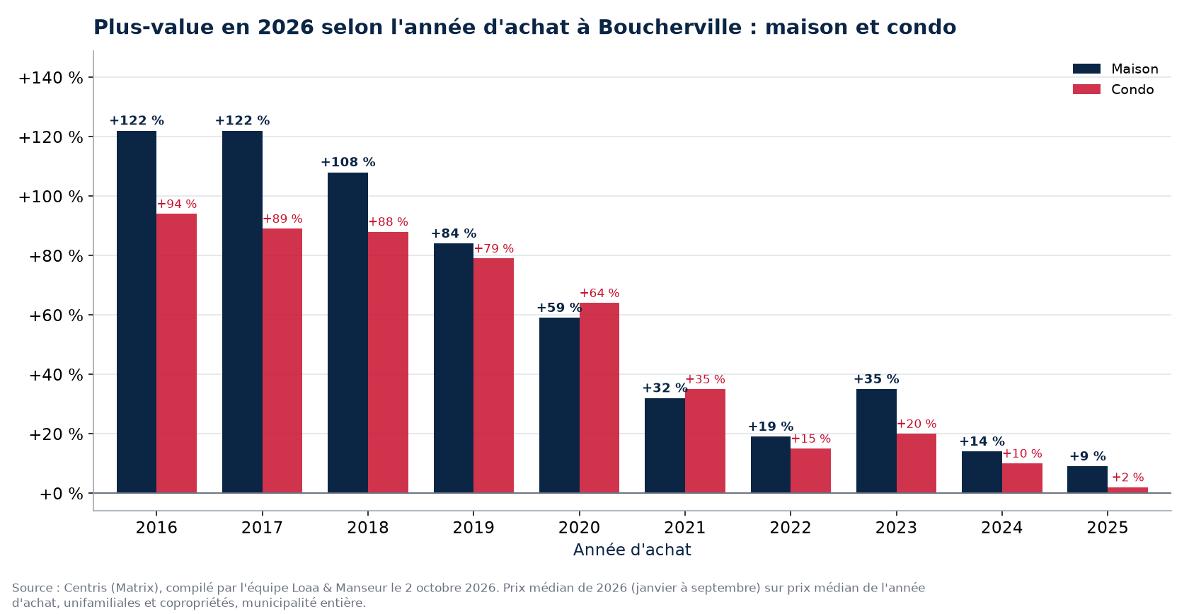 Plus-value d'une maison et d'un condo à Boucherville selon l'année d'achat, en pourcentage, données Centris