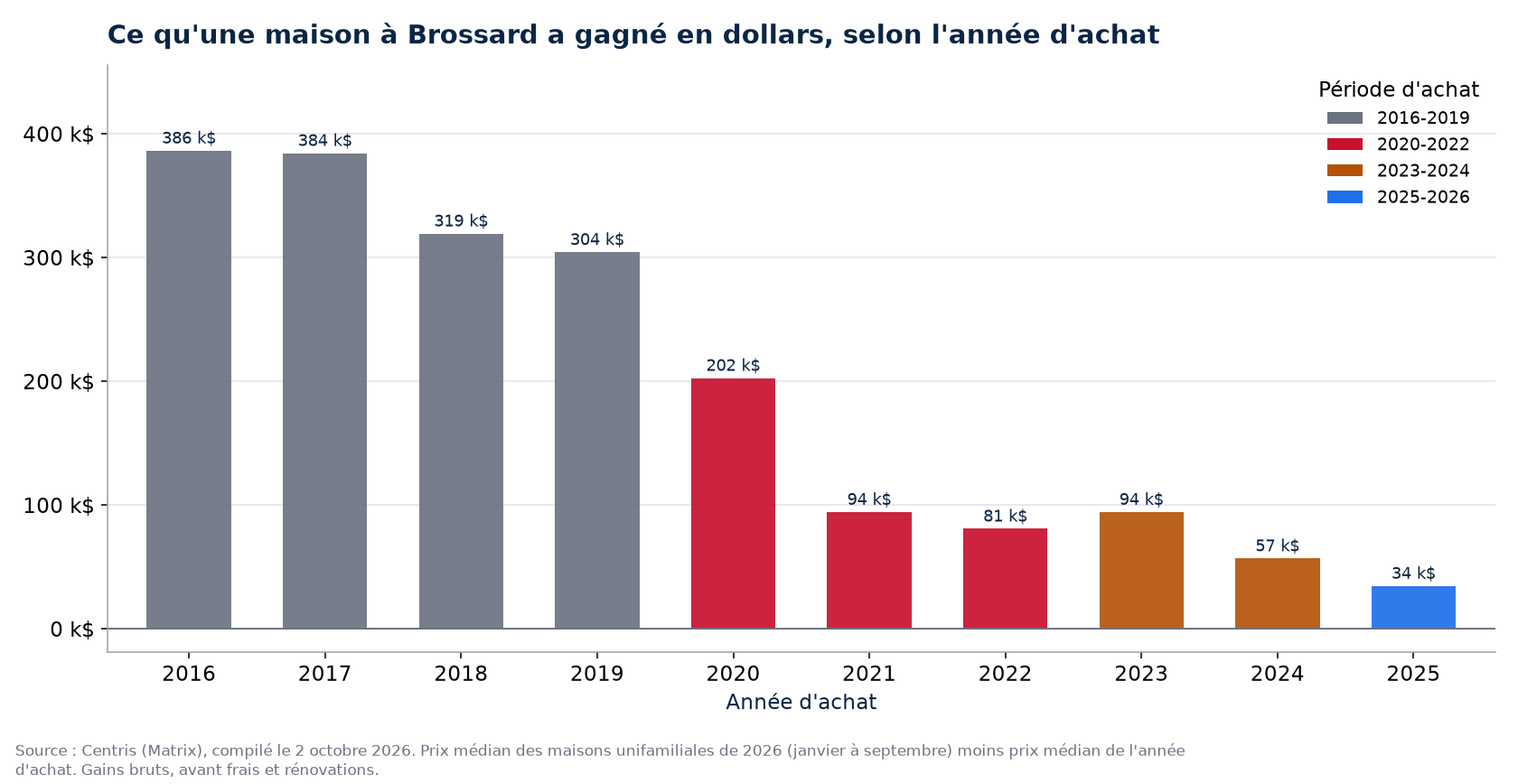 Plus-value en dollars d'une maison à Brossard selon l'année d'achat